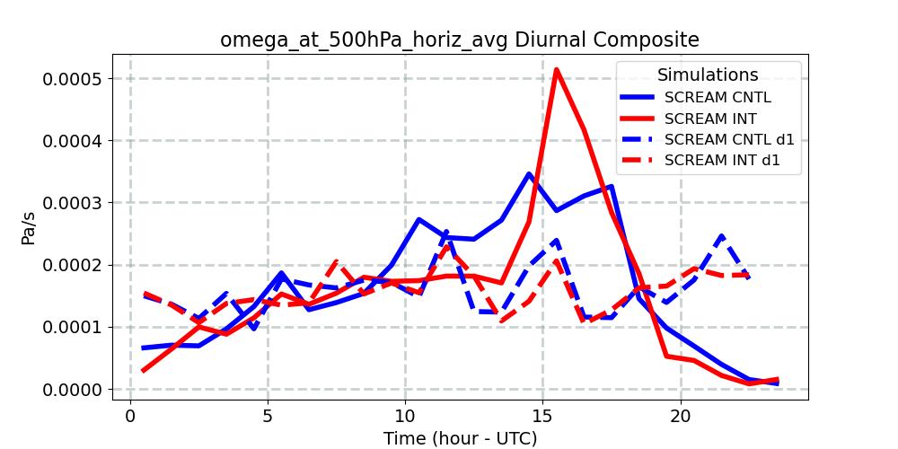 omega_at_500hPa_horiz_avg_diurnal1d.jpg