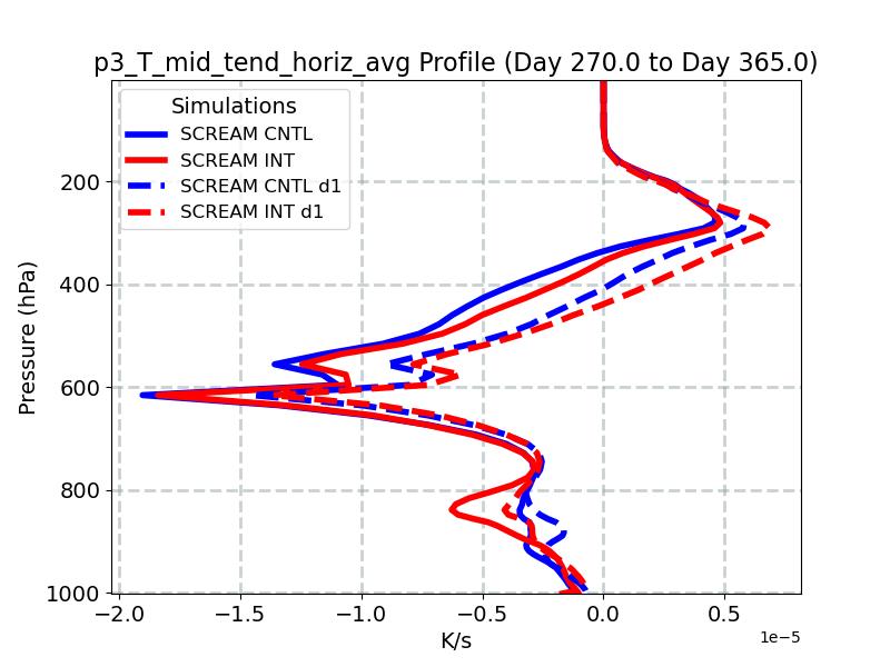 p3_T_mid_tend_horiz_avg_profile_window5.jpg