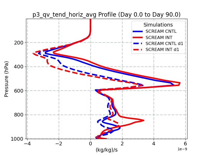 p3_qv_tend_horiz_avg_profile_window2.jpg