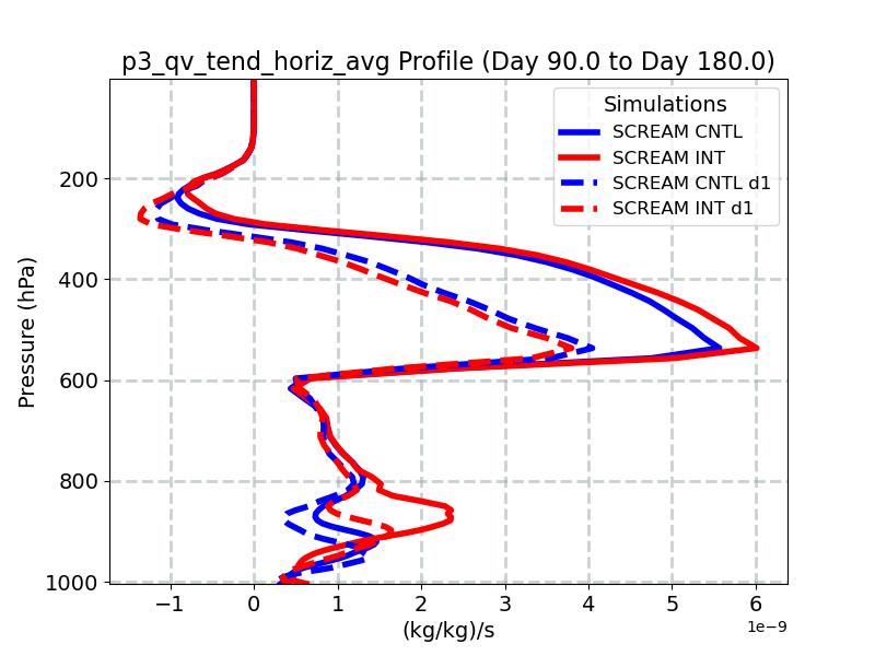 p3_qv_tend_horiz_avg_profile_window3.jpg