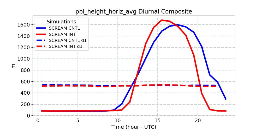 pbl_height_horiz_avg_diurnal1d.jpg