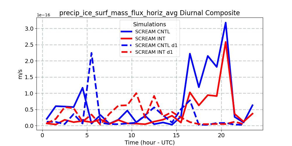 precip_ice_surf_mass_flux_horiz_avg_diurnal1d.jpg