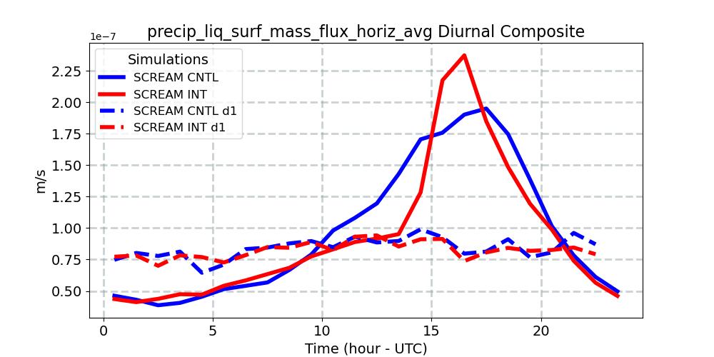 precip_liq_surf_mass_flux_horiz_avg_diurnal1d.jpg