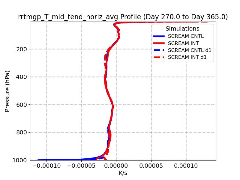 rrtmgp_T_mid_tend_horiz_avg_profile_window5.jpg