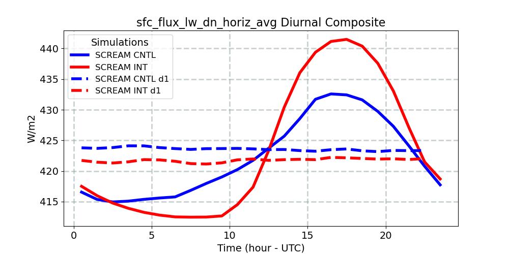 sfc_flux_lw_dn_horiz_avg_diurnal1d.jpg