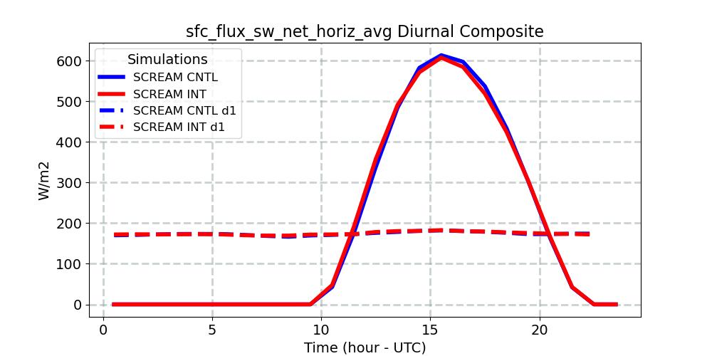 sfc_flux_sw_net_horiz_avg_diurnal1d.jpg