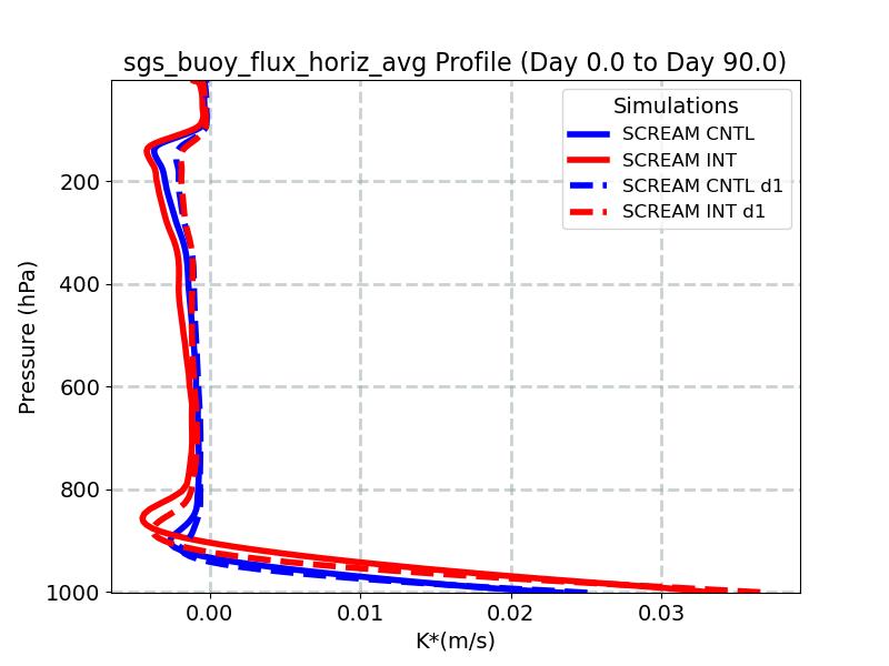 sgs_buoy_flux_horiz_avg_profile_window2.jpg