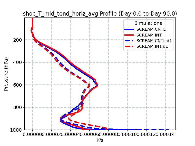 shoc_T_mid_tend_horiz_avg_profile_window2.jpg