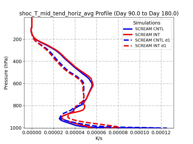 shoc_T_mid_tend_horiz_avg_profile_window3.jpg