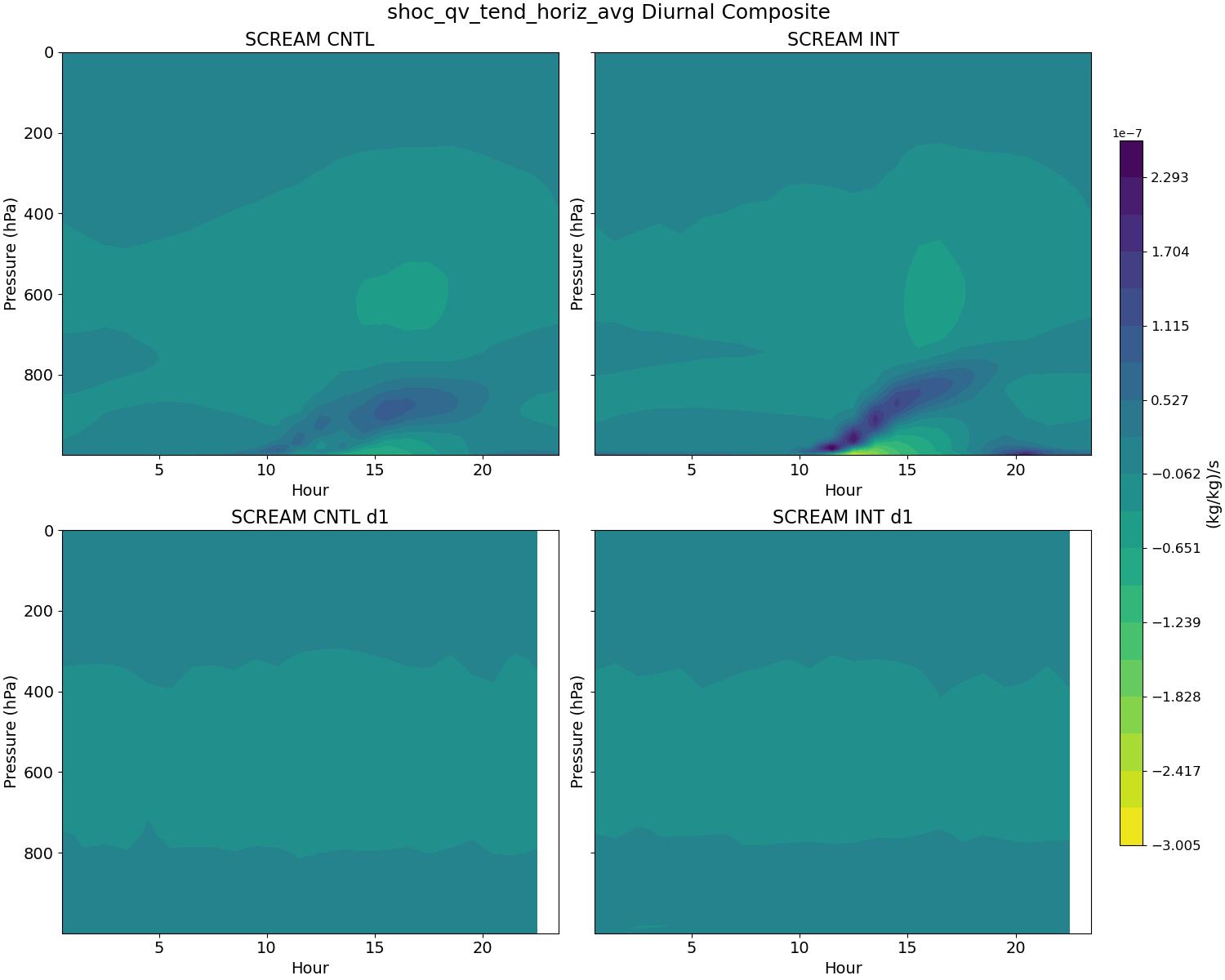 shoc_qv_tend_horiz_avg_diurnal2d.jpg