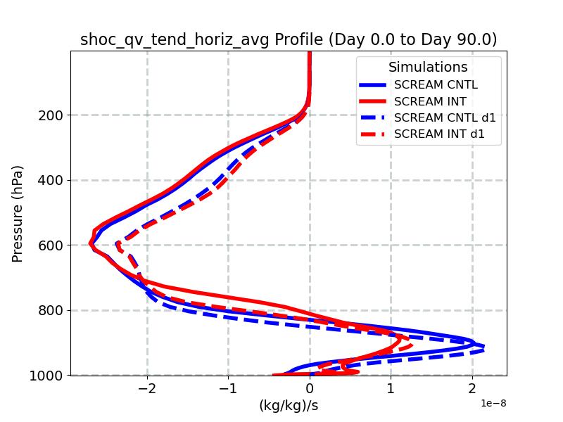 shoc_qv_tend_horiz_avg_profile_window2.jpg