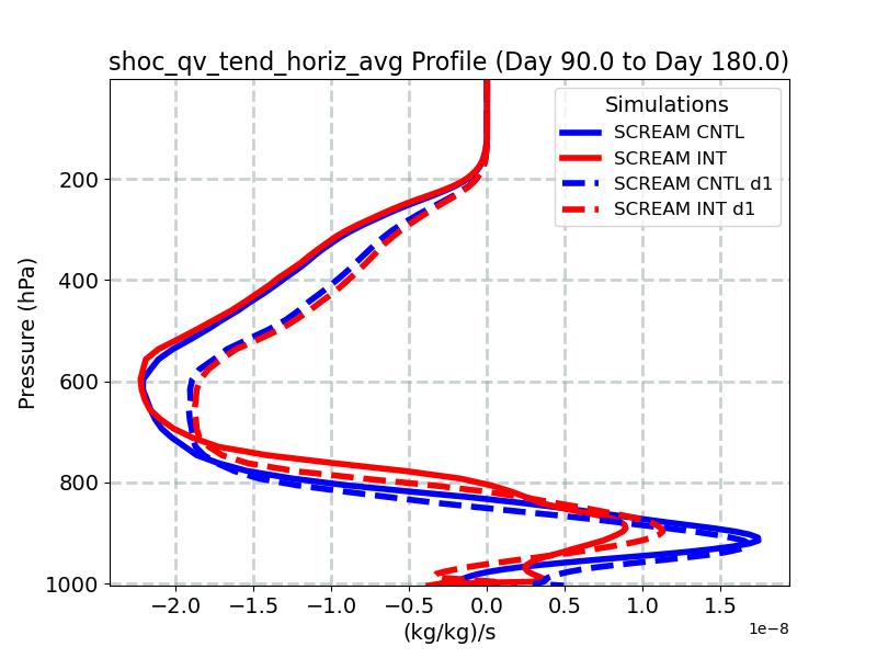 shoc_qv_tend_horiz_avg_profile_window3.jpg