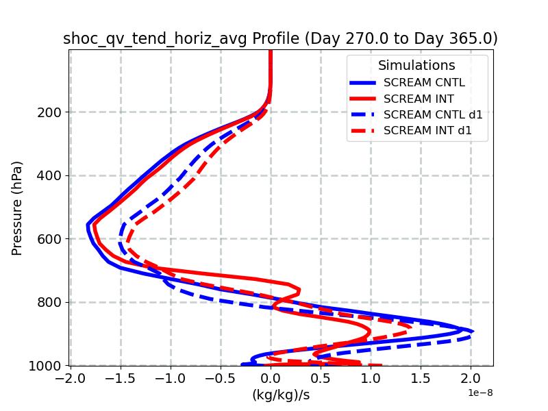 shoc_qv_tend_horiz_avg_profile_window5.jpg