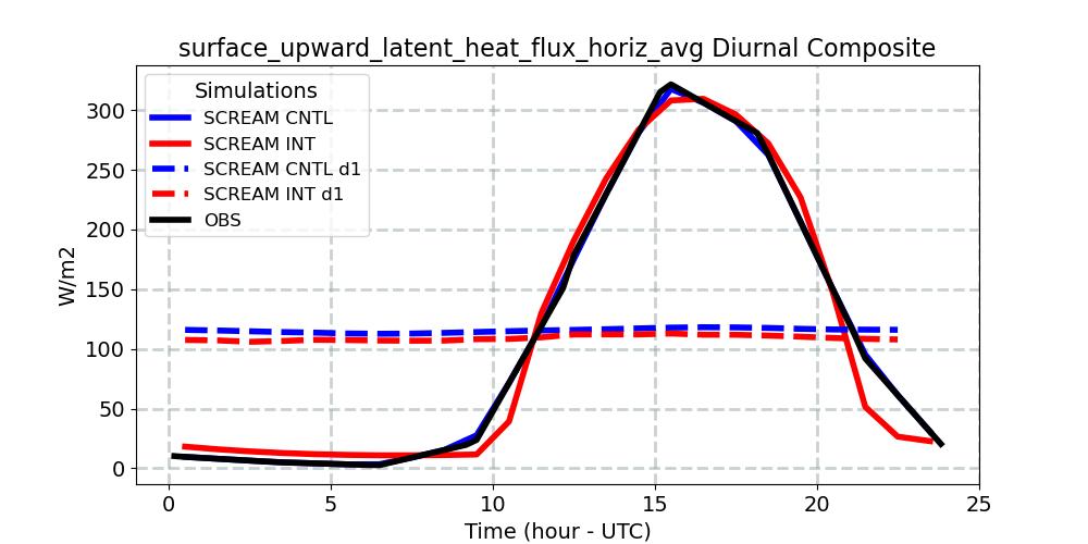 surface_upward_latent_heat_flux_horiz_avg_diurnal1d.jpg