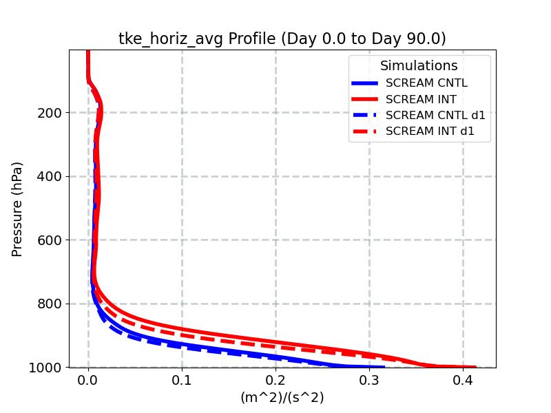 tke_horiz_avg_profile_window2.jpg