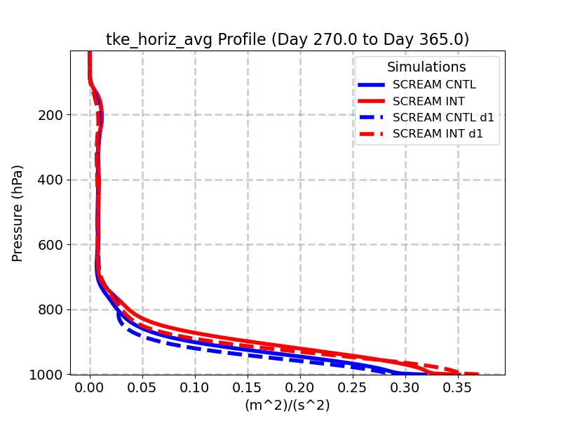tke_horiz_avg_profile_window5.jpg