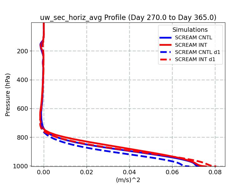 uw_sec_horiz_avg_profile_window5.jpg