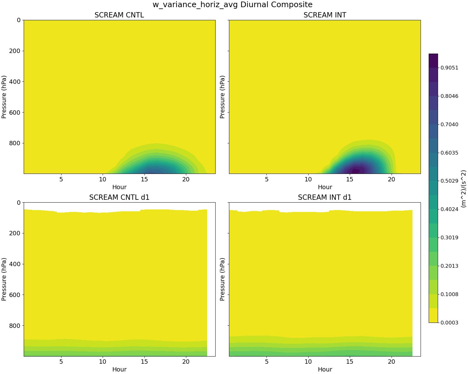 w_variance_horiz_avg_diurnal2d.jpg