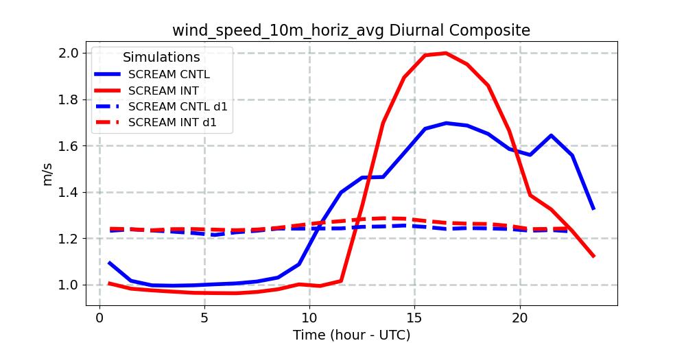 wind_speed_10m_horiz_avg_diurnal1d.jpg