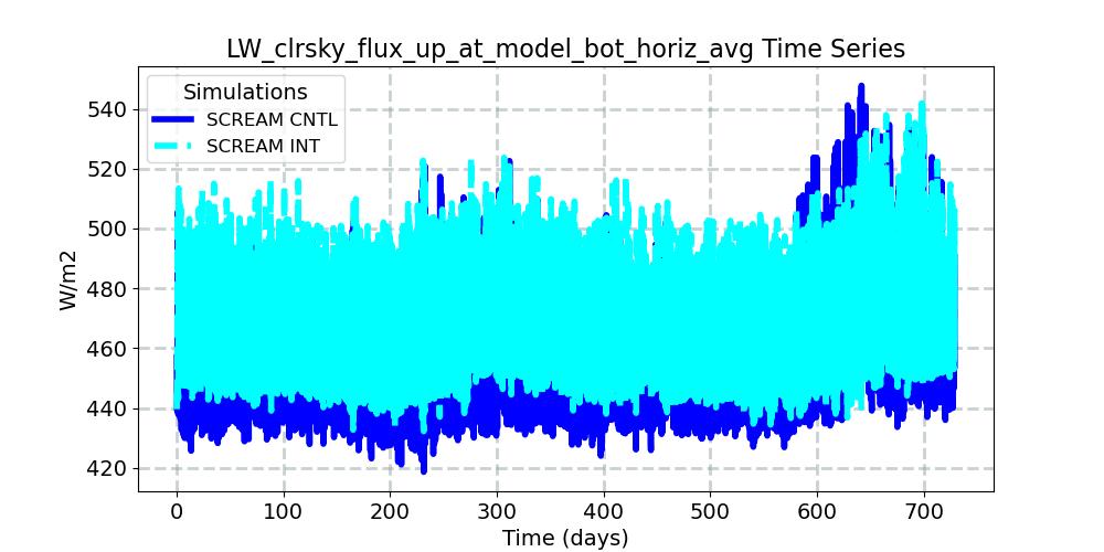 LW_clrsky_flux_up_at_model_bot_horiz_avg_timeseries.jpg