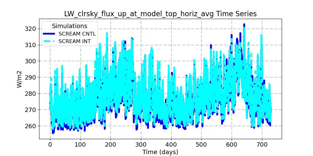 LW_clrsky_flux_up_at_model_top_horiz_avg_timeseries.jpg