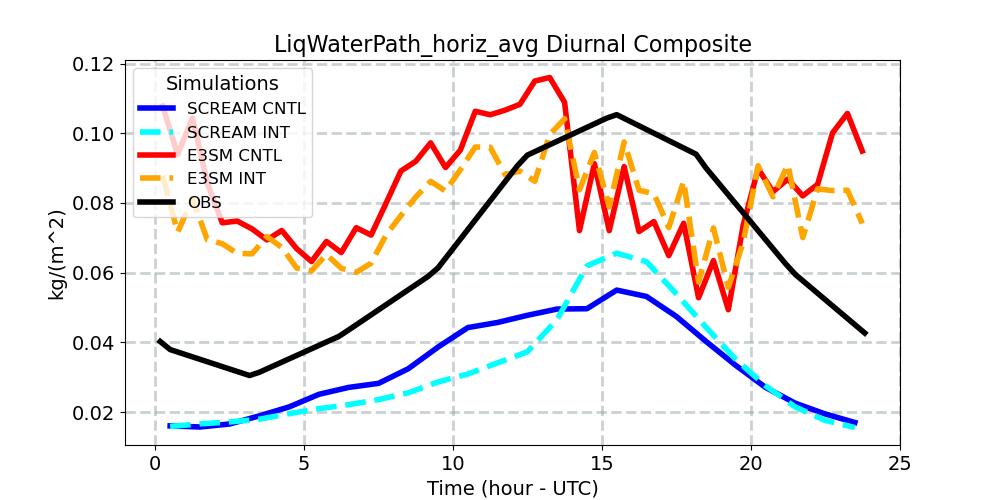 LiqWaterPath_horiz_avg_diurnal1d.jpg