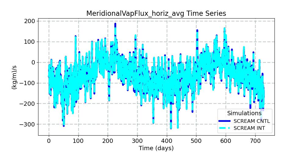 MeridionalVapFlux_horiz_avg_timeseries.jpg