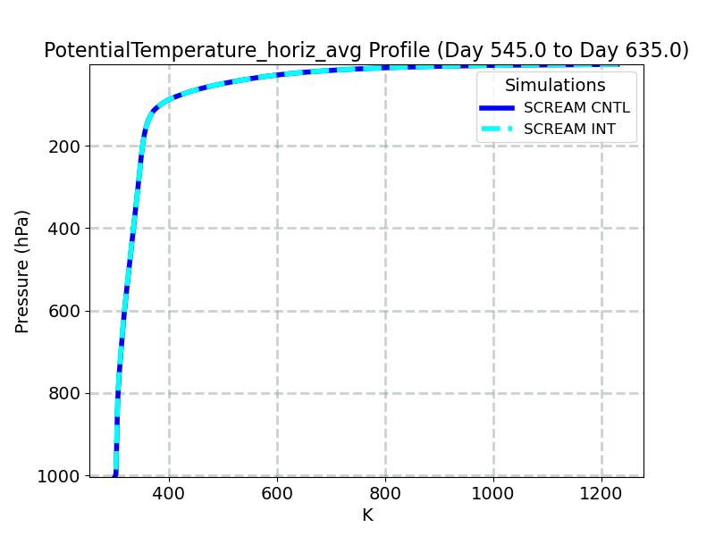 PotentialTemperature_horiz_avg_profile_window6.jpg