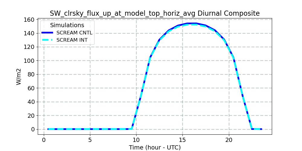 SW_clrsky_flux_up_at_model_top_horiz_avg_diurnal1d.jpg