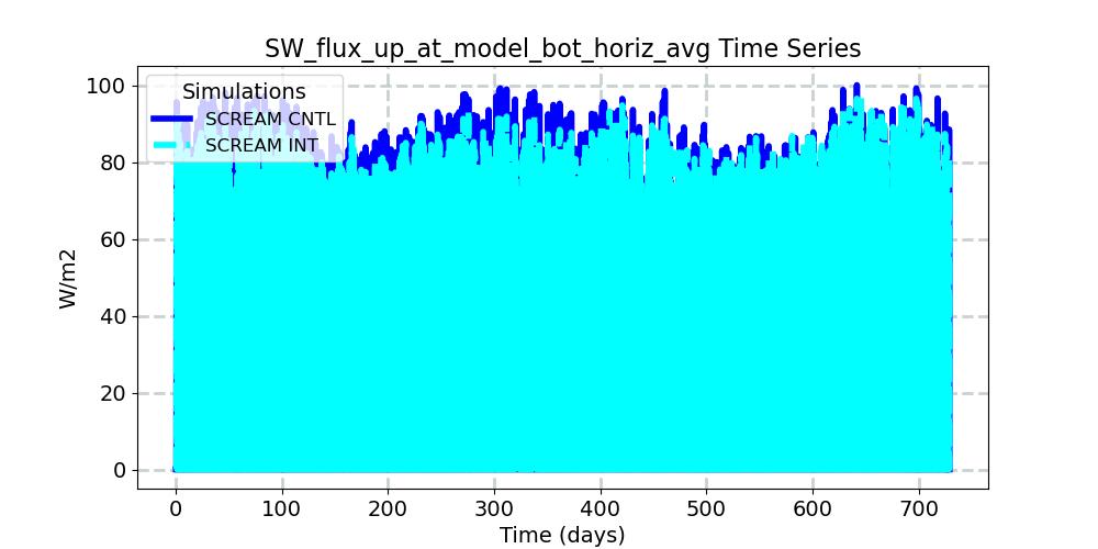 SW_flux_up_at_model_bot_horiz_avg_timeseries.jpg