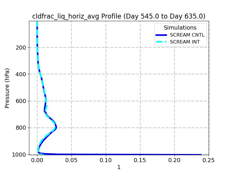cldfrac_liq_horiz_avg_profile_window6.jpg