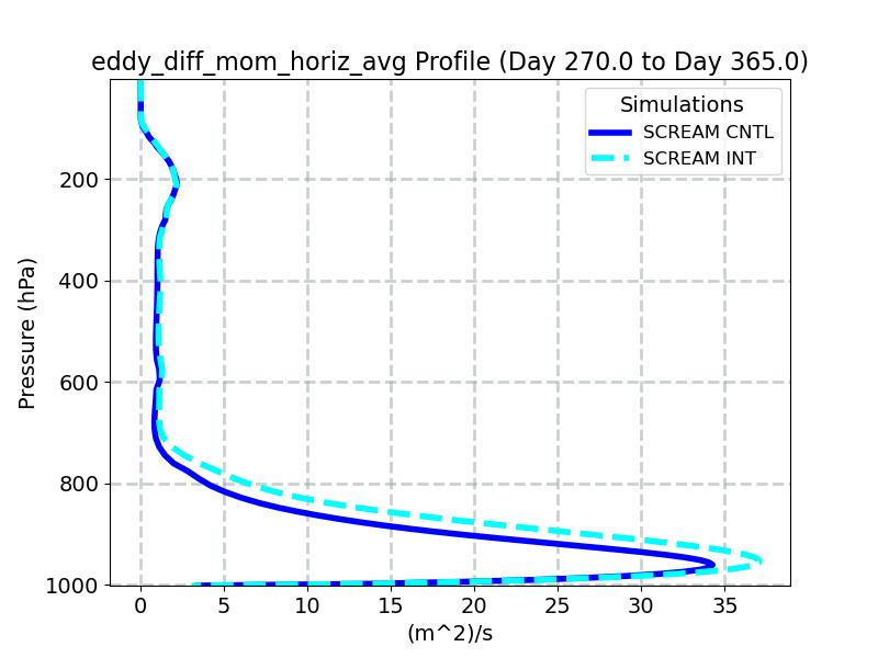 eddy_diff_mom_horiz_avg_profile_window5.jpg