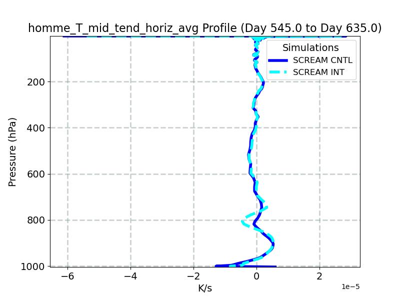 homme_T_mid_tend_horiz_avg_profile_window6.jpg