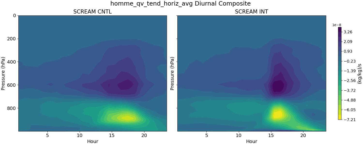 homme_qv_tend_horiz_avg_diurnal2d.jpg