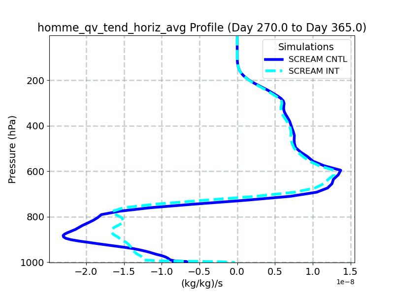 homme_qv_tend_horiz_avg_profile_window5.jpg