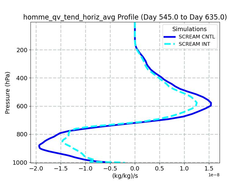 homme_qv_tend_horiz_avg_profile_window6.jpg