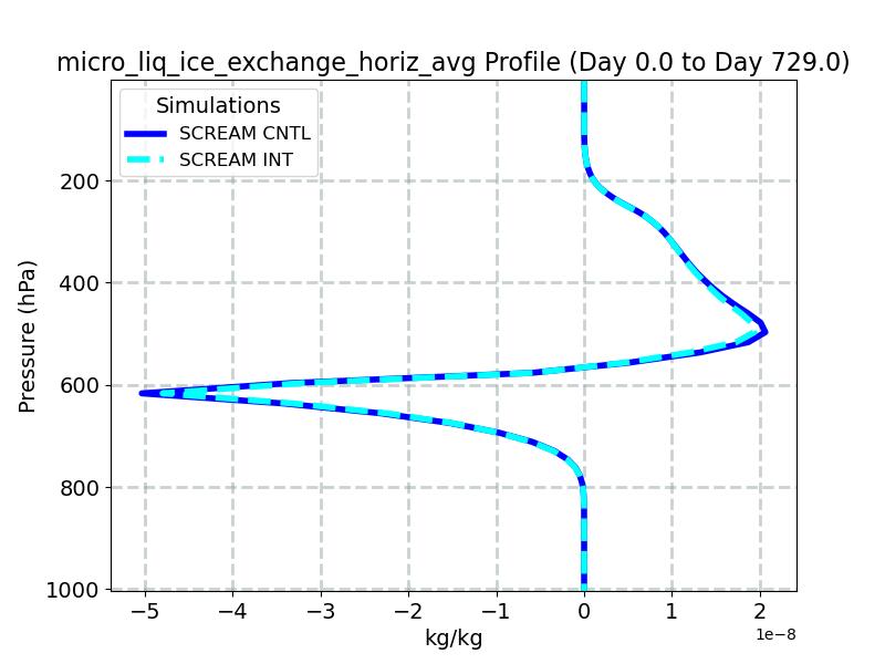 micro_liq_ice_exchange_horiz_avg_profile_window1.jpg