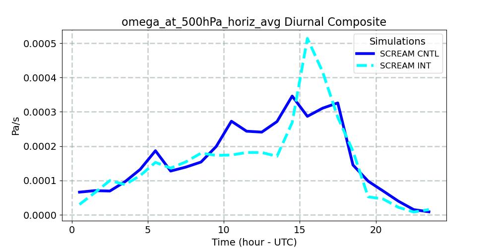 omega_at_500hPa_horiz_avg_diurnal1d.jpg