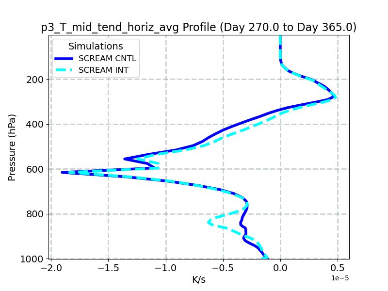 p3_T_mid_tend_horiz_avg_profile_window5.jpg