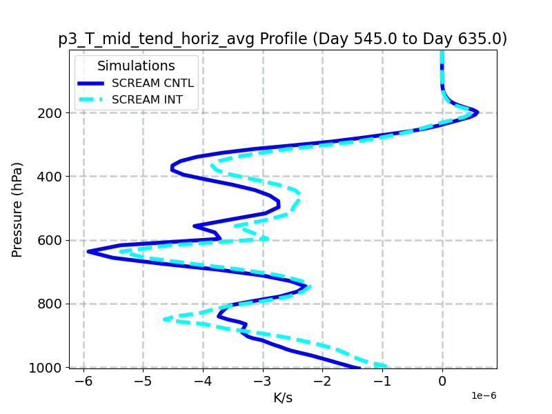 p3_T_mid_tend_horiz_avg_profile_window6.jpg
