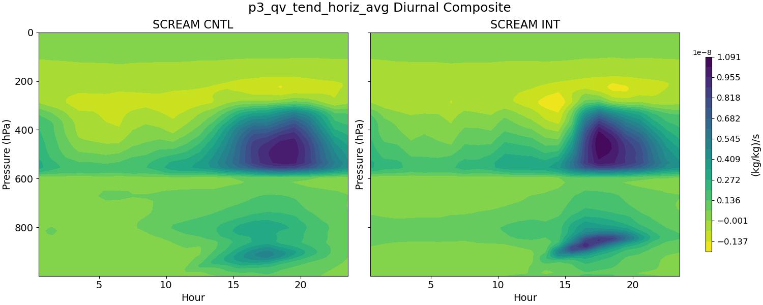 p3_qv_tend_horiz_avg_diurnal2d.jpg