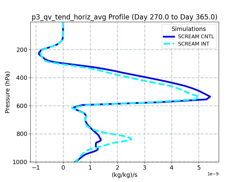 p3_qv_tend_horiz_avg_profile_window5.jpg