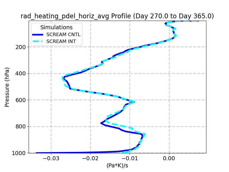 rad_heating_pdel_horiz_avg_profile_window5.jpg