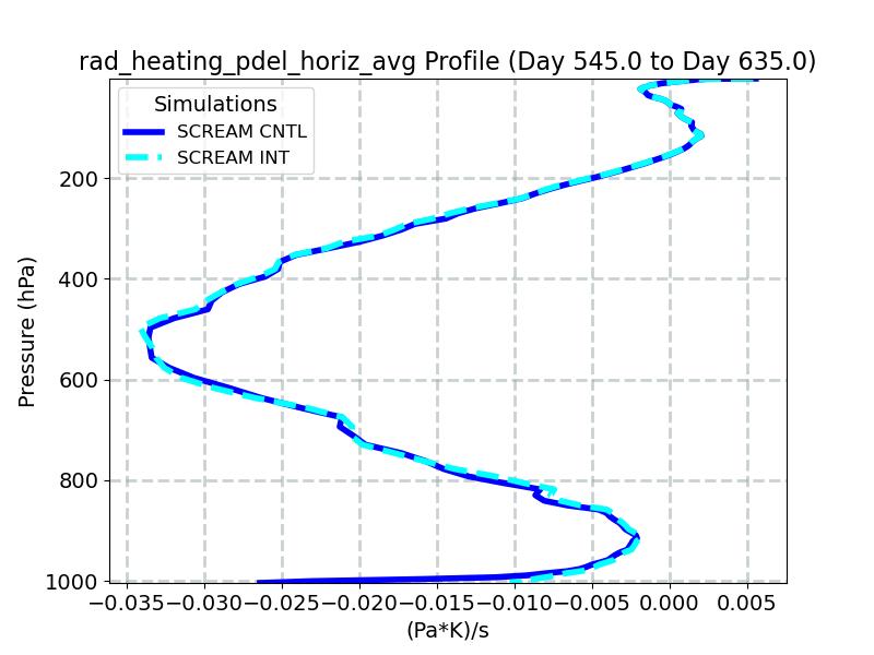 rad_heating_pdel_horiz_avg_profile_window6.jpg