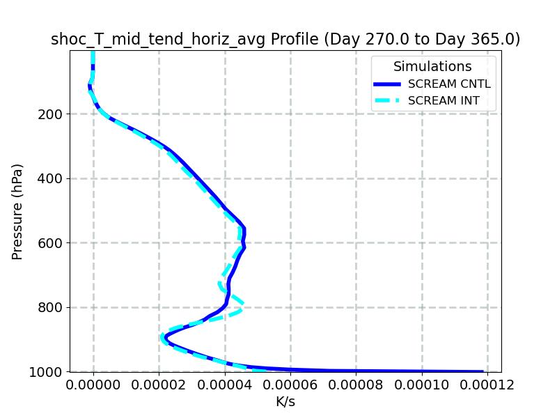 shoc_T_mid_tend_horiz_avg_profile_window5.jpg