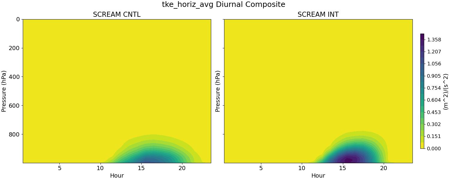 tke_horiz_avg_diurnal2d.jpg