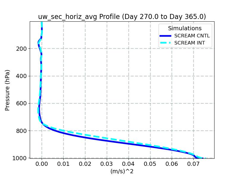 uw_sec_horiz_avg_profile_window5.jpg