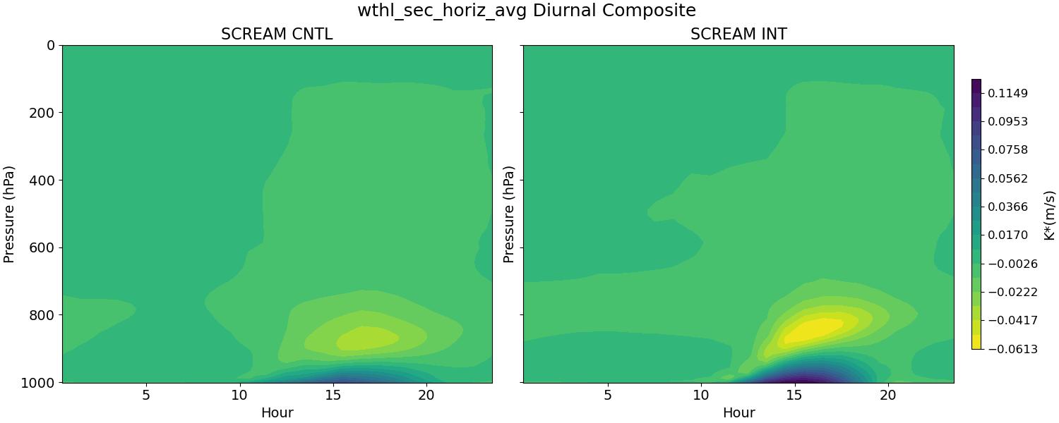 wthl_sec_horiz_avg_diurnal2d.jpg