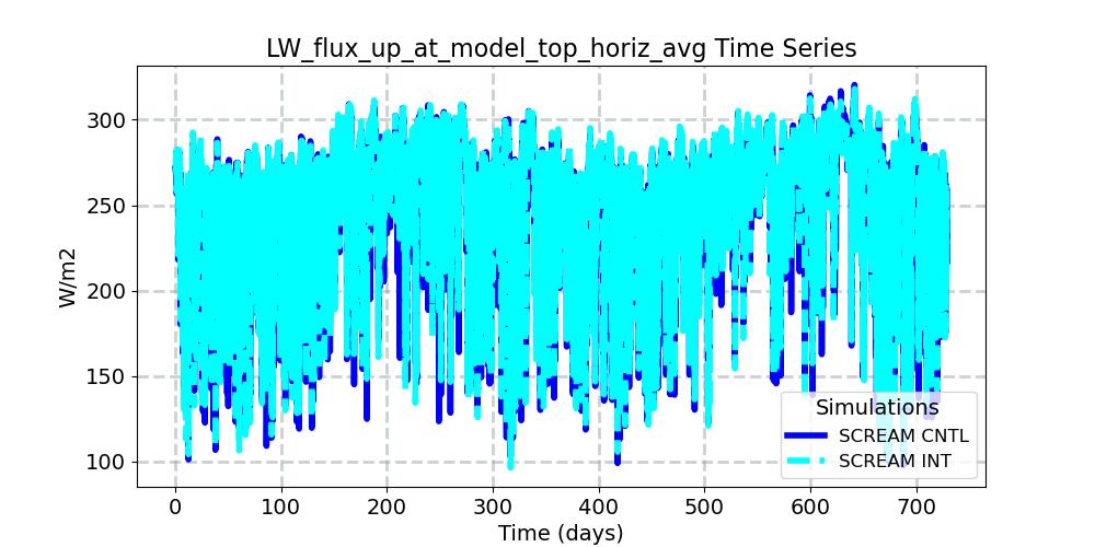 LW_flux_up_at_model_top_horiz_avg_timeseries.jpg