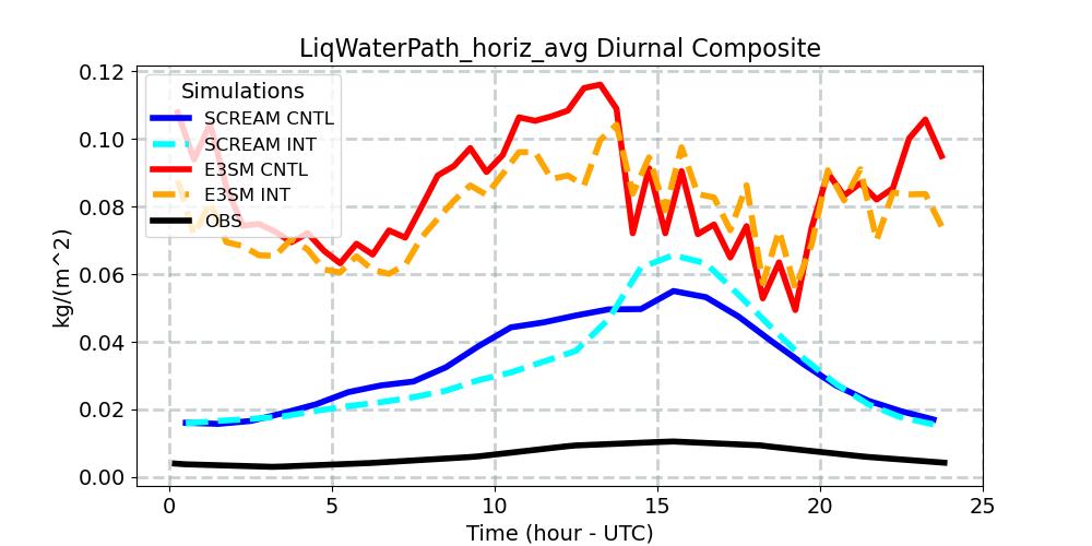 LiqWaterPath_horiz_avg_diurnal1d.jpg